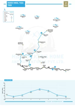 Mardi Himal Yoga Trek 7 Days Map